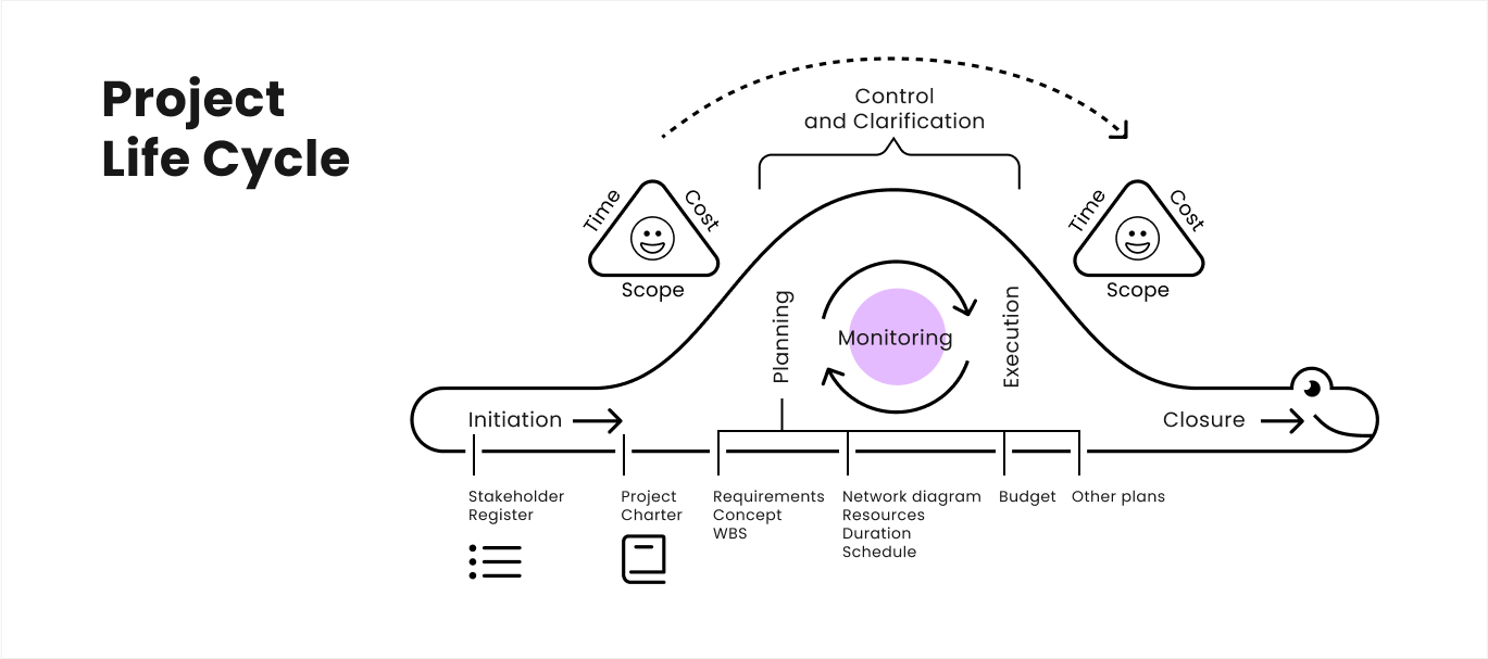 Integrated Project Lifecycle